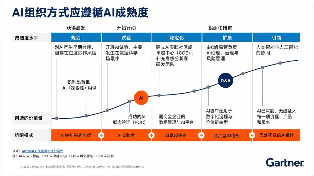 88%的企业2026年将增加对AI的资金投入